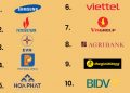 Công bố danh sách 500 doanh nghiệp lớn nhất từ Vietnam Report